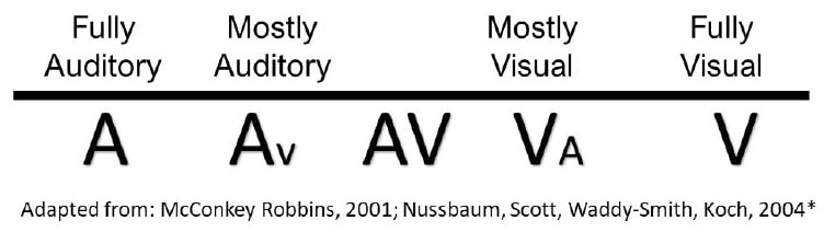 Auditory-to-Visual Communication Continuum