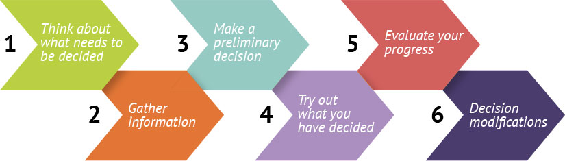 Decision making process